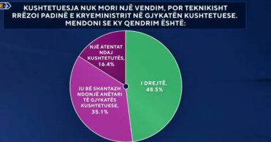 Kushtetuesja rrëzoi teknikisht padinë e kryeministrit/ Sondazhi: 51.5% thonë se ishte e padrejtë