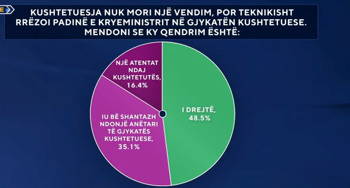 Kushtetuesja rrëzoi teknikisht padinë e kryeministrit  Sondazhi  51 5  thonë se ishte e padrejtë