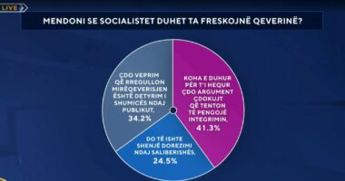 Sondazhi: A duhet që socialistët ta freskojnë qeverinë? Si përgjigjen shqiptarët 