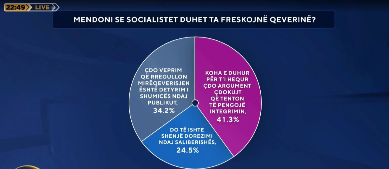 Sondazhi  A duhet që socialistët ta freskojnë qeverinë  Si përgjigjen shqiptarët