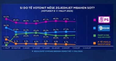 Si do të votonit nëse zgjedhjet mbahen sot? Sondazhi: Stabilitet në PS, rënie e dukshme në PD