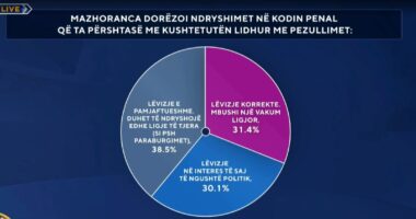Mazhoranca dorëzoi ndryshimet në Kodin Penal/ Sondazhi: Lëvizje e pamjaftueshme