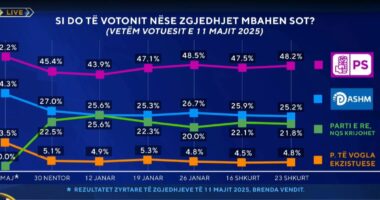 Si do të votonit nëse zgjedhjet mbahen sot? Sondazhi: PS, merr 48.2%