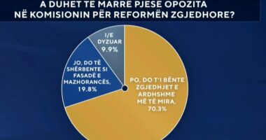 Zgjedhorja/ Sondazhi: Opozita duhet të marrë pjesë në Komision, do t’i bënte zgjedhjet e ardhshme më të mira