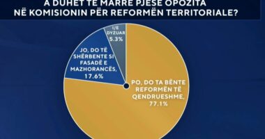 Zgjedhorja/ Sondazhi: Opozita duhet të marrë pjesë në Komision, do t’i bënte zgjedhjet e ardhshme më të mira