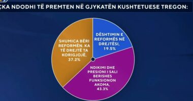 Çfarë ndodhi të premten në Gjykatën Kushtetuese? Sondazhi: Presioni i Berishës funksionon ende