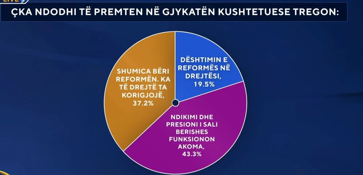 Çfarë ndodhi të premten në Gjykatën Kushtetuese  Sondazhi  Presioni i Berishës funksionon ende