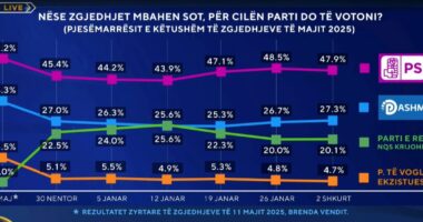 Nëse zgjedhjet mbahen sot, sondazhi: Berisha ‘fiton’ vendin …e dytë