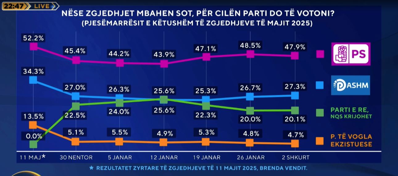 Nëse zgjedhjet mbahen sot  sondazhi  Berisha  fiton  vendin  e dytë