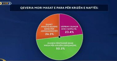 Masat e qeverisë për naftën? Sondazhi: Veprim i duhur, duhen masa edhe për krizën ushqimore