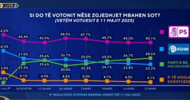 Si do të votonit nëse zgjedhjet mbahen sot? Sondazhi: PS në rritje, dhuna në protestë “fundos” PD