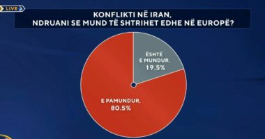 Sondazhi: Shqiptarët nuk i druhen përhapjes në Europë të konfliktit në Iran