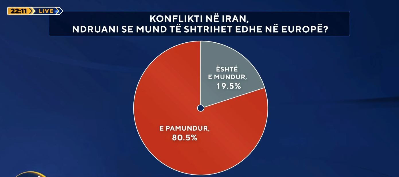 Sondazhi: Shqiptarët nuk i druhen përhapjes në Europë të konfliktit në Iran