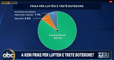 Lufta në Iran, frikë për Luftën e Tretë Botërore? ‘Zëri i Shqiptarëve’: 85.3% e ekzagjeruar