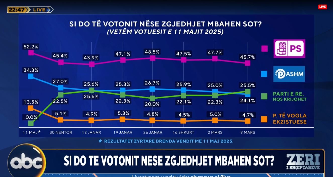 Si do votonit nëse zgjedhjet mbahen sot  Sondazhi  PD humb edhe vendin e dytë  PS me rënie  por kryeson