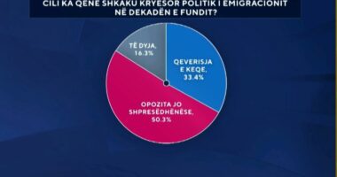 Shkaku kryesor politik i emigracionit në dekadën e fundit?/ Sondazhi: 50.3% e shqiptarëve mendojnë se opozita është përgjegjëse