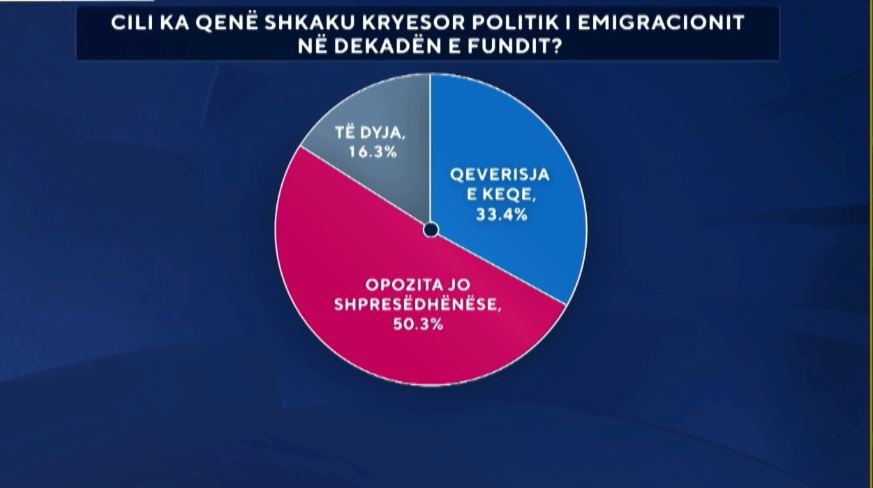 Shkaku kryesor politik i emigracionit në dekadën e fundit   Sondazhi  50 3  e shqiptarëve mendojnë se opozita është përgjegjëse