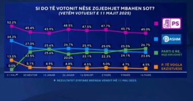 Si do votonit nëse zgjedhjet mbahen sot? PS bie në 45 përqind. PD vijon pikiatën, ka mbështetjen më të ulët që nga 11 maji