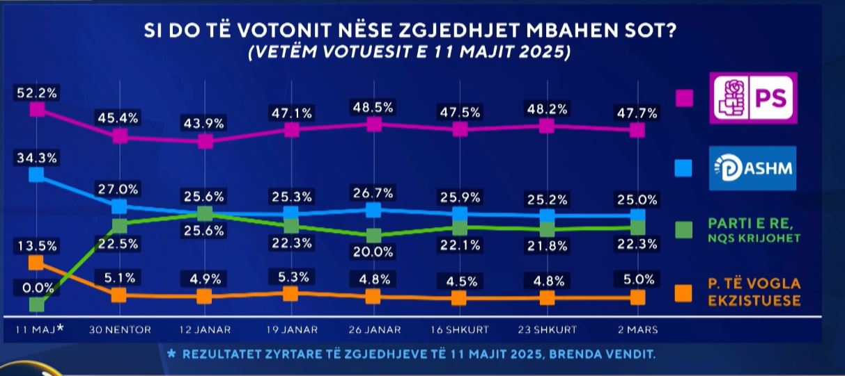 Si do votonit nëse zgjedhjet do mbaheshin sot  PS rreth 48 përqind  PD në mbështetjen më të ulët që nga 11 maji