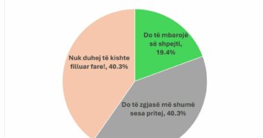 Lufta në Iran po mbyll muajin e parë/ Sondazhi: Do të zgjasë më shumë sesa pritej, 40.3 për qind