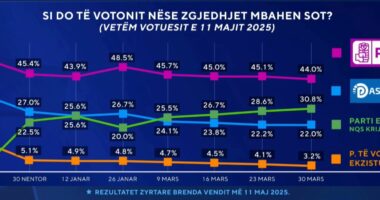 Si do votonit nëse zgjedhjet mbahen sot? Zëri i Shqiptarëve: 44 përqind për PS! PD në pikiatë, shkon në 22 përqind