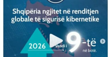 Shqipëria, rritet siguria kibernetike/ Raporti: E nënta në botë, ngjitet 6 vende krahasuar me 2025