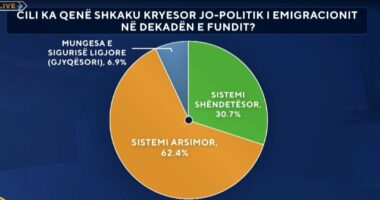 Shkaqet e emigrimit dekadën e fundit/ Sondazhi: 62.4% e shqiptarëve fajësojnë sistemin arsimor