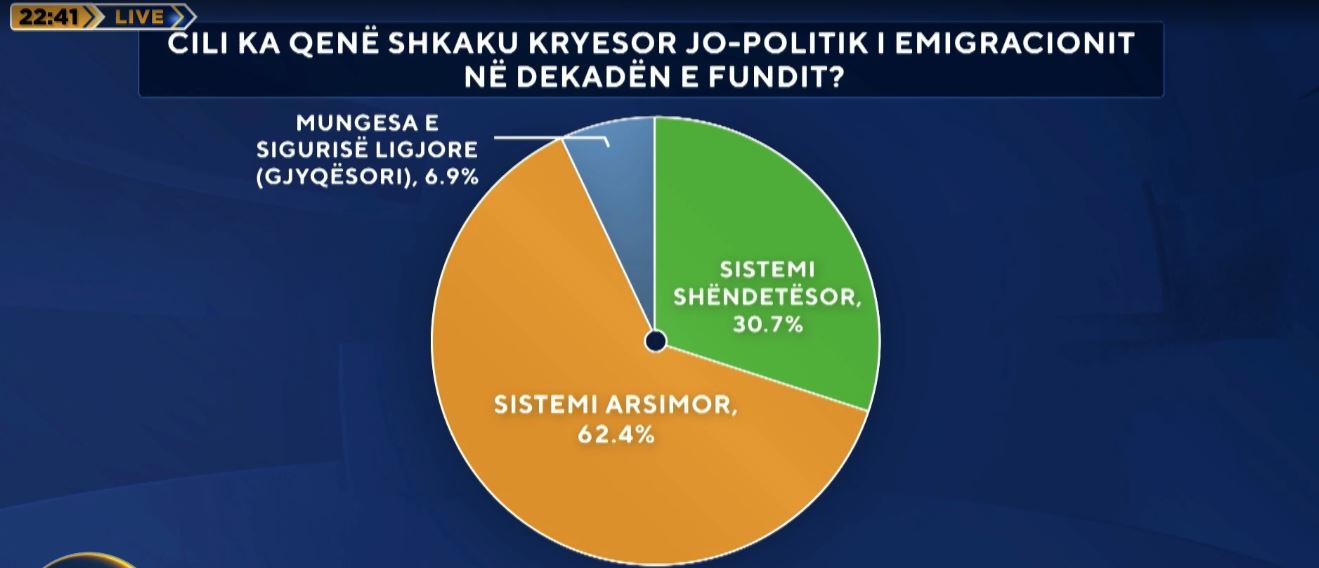 Shkaqet e emigrimit dekadën e fundit  Sondazhi  62 4  e shqiptarëve fajësojnë sistemin arsimor