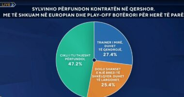 A duhet të largohet Sylvinho?/ Sondazhi në ABC News: Ja çfarë mendojnë shqiptarët