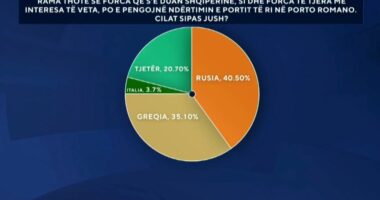 Porti në Porto Romano, kush po e pengon ndërtimin? “Zëri i Shqiptarëve”: 40.5 përqind thonë se armiku është Rusia