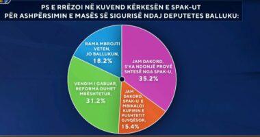 Mazhoranca rrëzoi kërkesën për Ballukun/ Sondazhi në ABC News: 35.2 përqind mendojnë se SPAK nuk ka prova shtesë