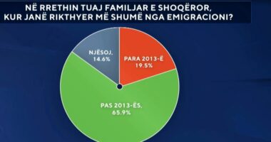 Sondazhi: 65.9 për qind e shqiptarëve janë kthyer nga emigrimi pas vitit 2013