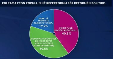 Çfarë mendoni për referendumin për reformën politike?/ Sondazhi, 40 për qind: Më në fund do të flasë populli!