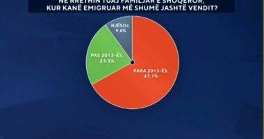 Kur kanë emigruar më shumë në rrethin tuaj?/ Sondazhi: 67.1 për qind, para 2013