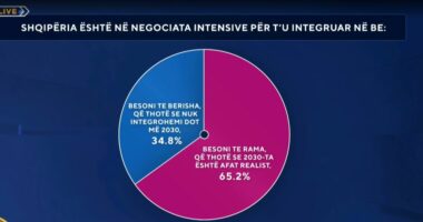Shqipëria në negociata intensive për t’u integruar në BE, sondazhi: 65.2 % besojnë te Rama, 2030 afat realist