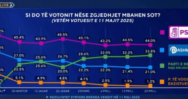 Nëse zgjedhjet mbahen sot, sondazhi: PD vijon pikatën. Shehaj and co. drejt zeros statistikore