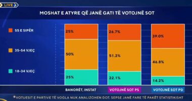 Përballja elektorale/ Sondazhi: Moshat e reja votojnë… Partinë Socialiste