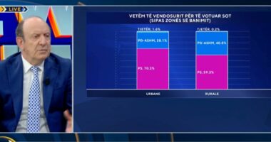 “PD në degradim të pandalshëm”, Leka: Nuk ka asnjë shans të sigurojë pushtet nën drejtimin e Sali Berishës