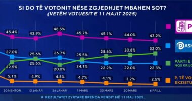 Si do votonit nëse zgjedhjet do mbaheshin sot? Sondazhi: 43.2 për qind për PS dhe aleatët e saj, PD “garanton” vendin e tretë