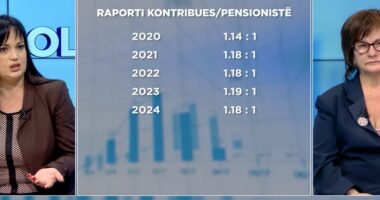 Sigurimet shoqërore dhe sfidat aktuale/ Ekspertja për ekonominë: Premtimi për rritjen e pensioneve, i realizueshëm!