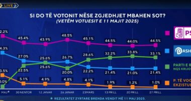 Si do të votonit nëse zgjedhjet mbahen sot?/ Përgjigjja e shqiptarëve në sondazhin e ABC News