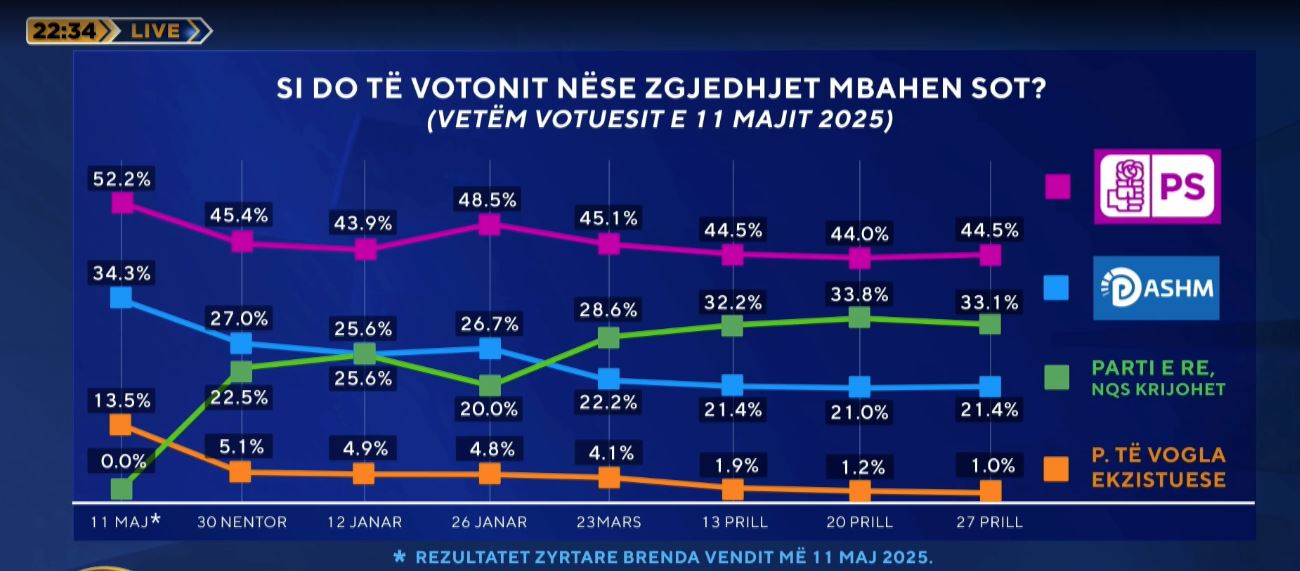 Si do të votonit nëse zgjedhjet mbahen sot   Përgjigjja e shqiptarëve në sondazhin e ABC News