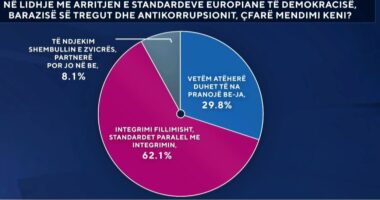 Standardet për integrimin në BE/ Sondazhi: 62 për qind thonë integrimi fillimisht, standardet paralel me të