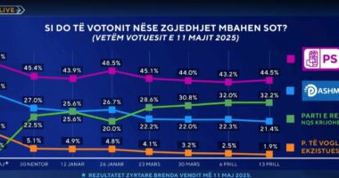 Si do të votonit nëse zgjedhjet mbahen sot?/ Sondazhi: “Punët e Shqipërisë” rrit PS, PD në pikiatë