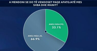 Konflikti SHBA-Iran/ Sondazhi: 66.9 përqind e shqiptarëve besojnë se nuk do ketë paqe afatgjatë