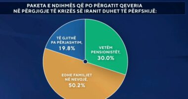 Kriza në Lindjen e Mesme/ Sondazhi: Në paketën e ndihmës së qeverisë, edhe familjet në nevojë