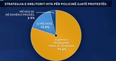 Grupi i zjarrit ‘në prangat’ e Policisë/ Sondazhi: 79 për qind mendojnë se drejtori Hita kaloi me sukses testin