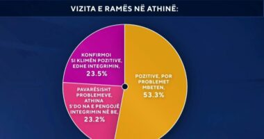 Si e konsideroni vizitën e Ramës në Athinë?/ Sondazhi, 53.3 për qind: Pozitive, por problemet mbeten