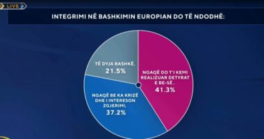 “Zëri i Shqiptarëve”: Integrimi në BE do të ndodhë, 41.3 përqind, do t’i kemi realizuar detyrat