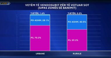 Sondazhi i ABC News: PS dominon fshatin dhe qytetin. PD votohet në mënyrë dërrmuese në fshat